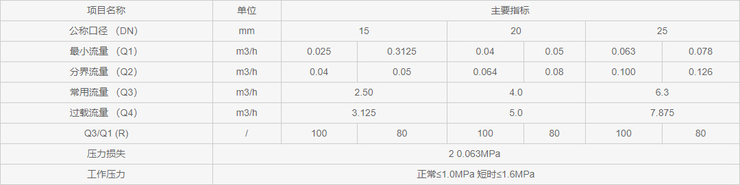 NB-IoT無線遠傳水表流量參數(shù)表