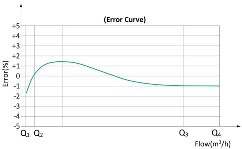 立式容積式水表流量誤差曲線(xiàn)圖