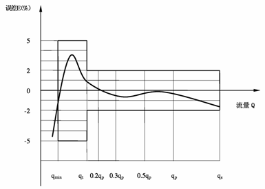 水表測(cè)量誤差